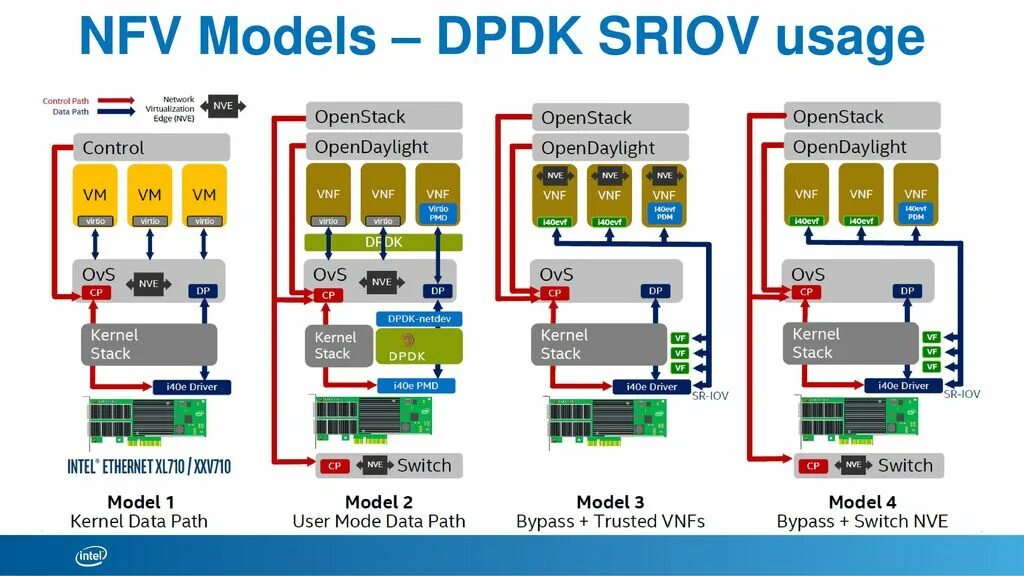 DPDK. DPDK Linux. DPDK VNF. DPDK PMD. Iov support