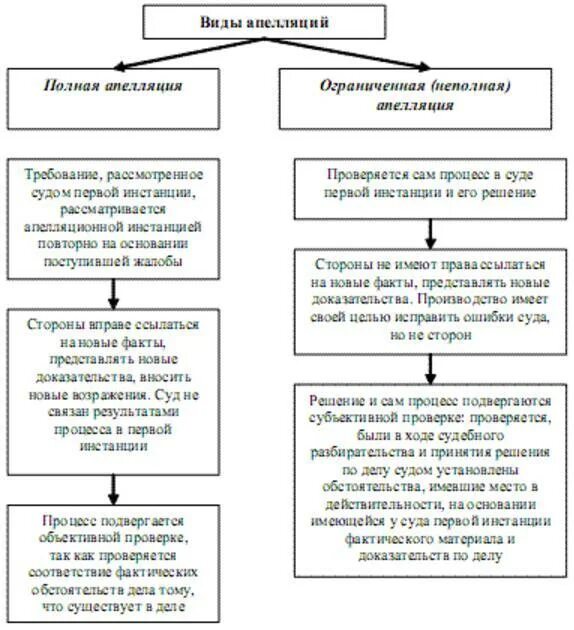 Сколько судов апелляционной инстанции. Полная и неполная апелляция в гражданском процессе. Схема обжалования судебных решений в уголовном процессе. Виды обжалования в гражданском процессе. Апелляция и кассация в гражданском процессе таблица.