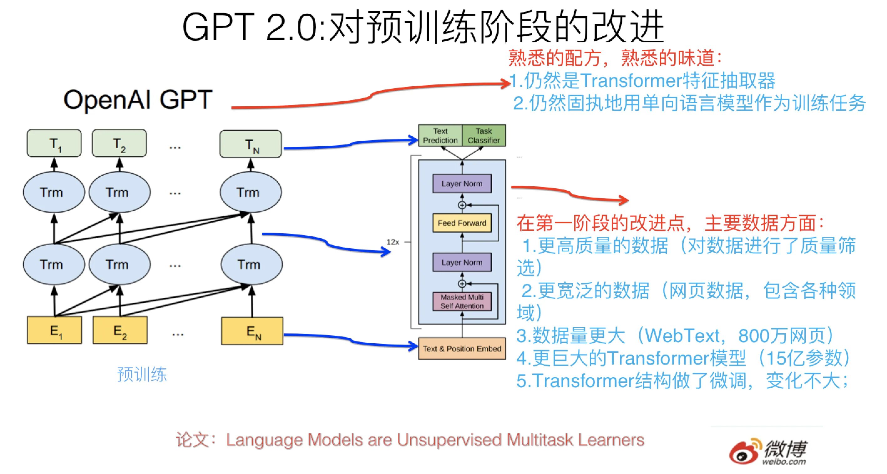 GPT-2. Gpt2 архитектура. GPT архитектура. GPT-3