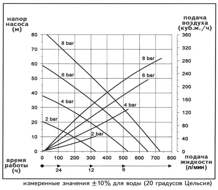 Зависимость производительности центробежного насоса от напора. Расход объемного насоса. FDM 12 S/TT насос. Напор и производительность насоса зависимость. Максимальная производительность насоса