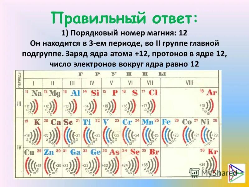 Число электронов на внешнем энергетическом уровне магния. Строение электронных оболочек атомов 4 периода таблица. Строение электронных оболочек 4 периода. Строение электронных оболочек атомов элементов 4 периода таблица. Строение электронных оболочек элементов 4 периода.