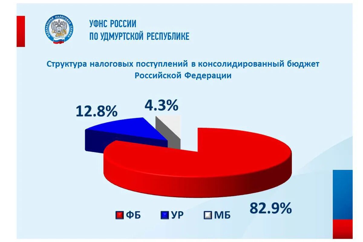 Повышение налоговых поступлений. Налоговые поступления в бюджет. Сумма налоговых поступлений в бюджет. Налоговые поступления растут. Бюджет Удмуртии.