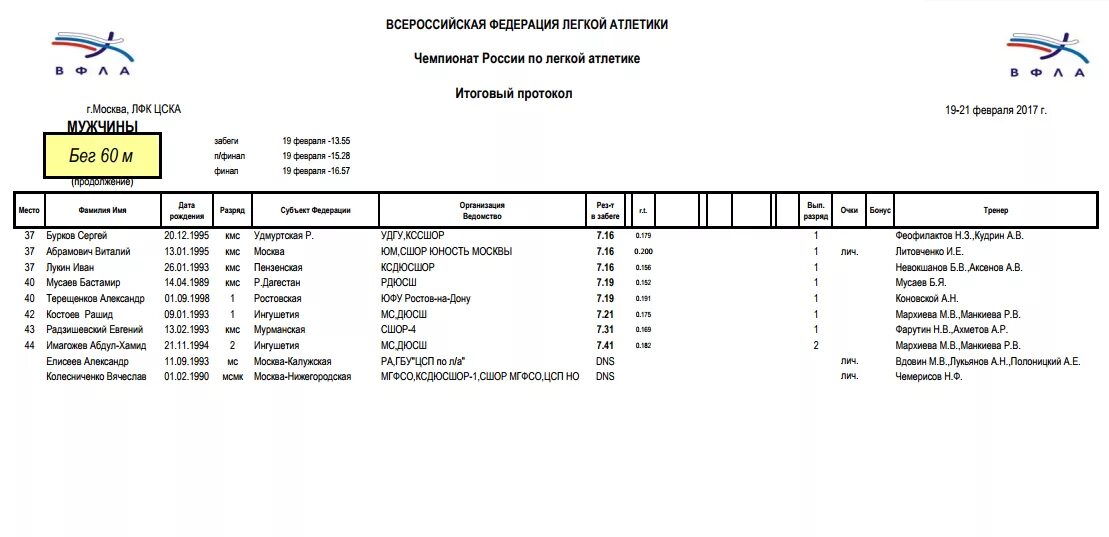 Протокол спринта. Протоколы соревнований по легкой атлетике пустой. Протоколы по легкой атлетике ворд. Протокол результатов соревнований по легкой атлетике. Технический протокол по легкой атлетике.