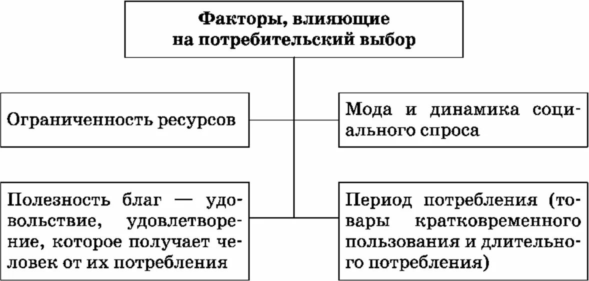 Факторы потребительских предпочтений. Какие факторы определяют рациональный потребительский выбор?. Факторы определяющие потребительский выбор. 5. Факторы, влияющие на потребительский выбор:. Факторы влияющие на выбор потребителя.