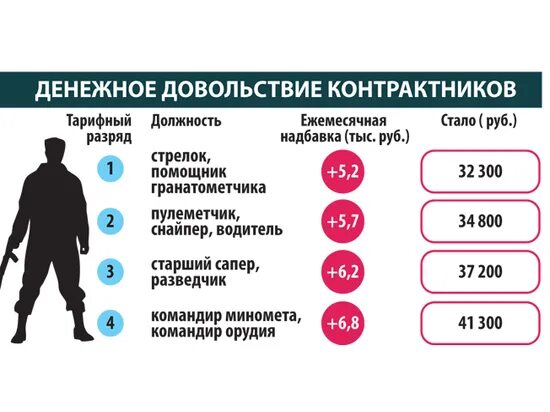 Ежемесячные выплаты контрактникам. Оклад контрактника. Зарплата контрактника. Оклад рядового контрактника 2022. Заработная плата контрактника.