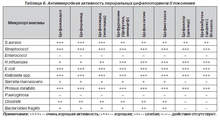 Совместимость антибиотиков между собой. Спектр чувствительности к антибиотикам таблица. Спектр действия антибиотиков таблица. Спектр действия цефалоспоринов 2 поколения. Схема сочетания антибиотиков.