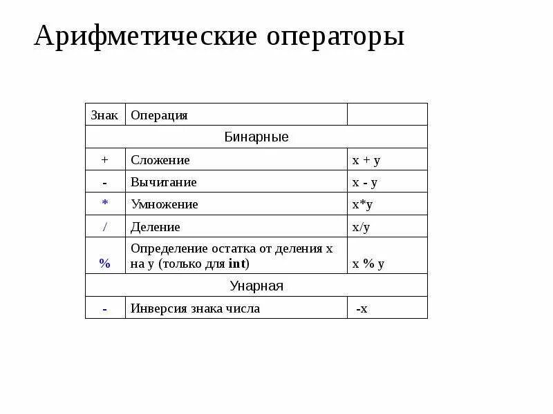 Оператор без данных это. Арифметические операторы. оператор с арифметическим выражением.
