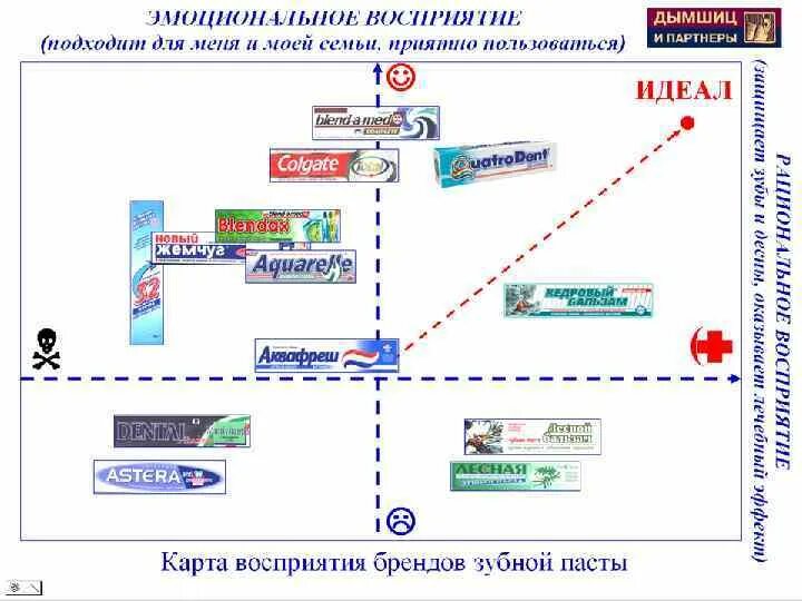 Карта восприятия бренда пример. Карта восприятия в маркетинге. Карта позиционирования. Карта позиционирования маркетинг.