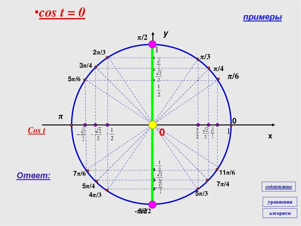 Тригонометр. Cos 2π/3. 3π/4. 5π/2. 3 4 π и 1