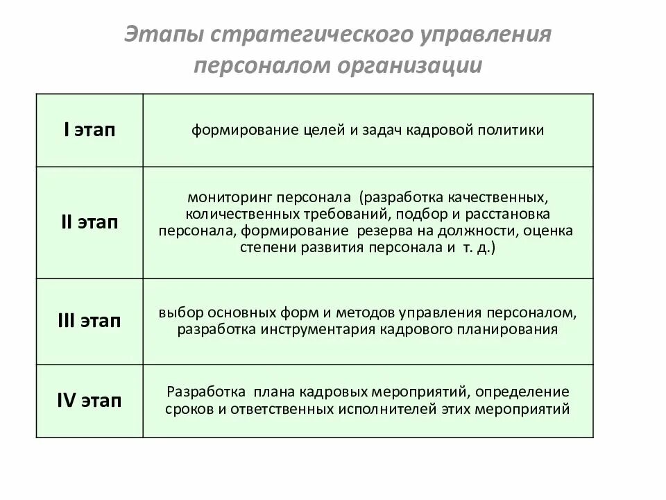 Содержание этапов управления. Этапы управления персоналом схема. Этапы стратегического управления персоналом. Этапы разработки и реализации стратегий управления персоналом. Стадии развития управления персоналом.