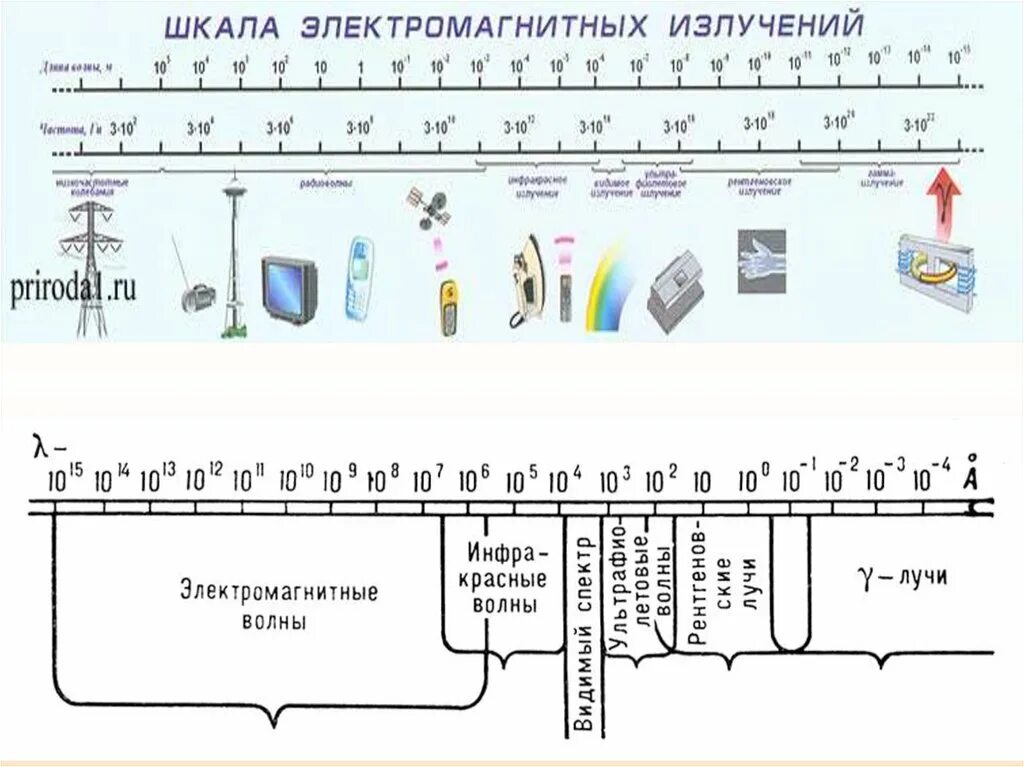 Шкала излучения электромагнитных волн. Шкала электромагнитных излучений схема. Шкала электромагнитных излучений таблица. Шкала излучений волн. Таблица частоты света