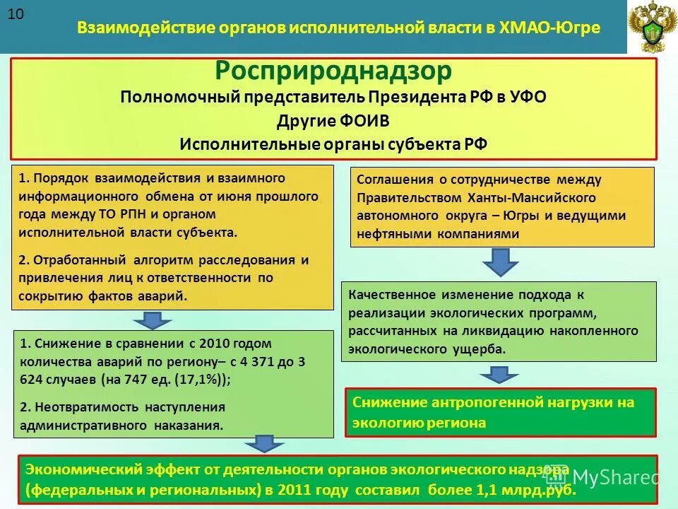 Росприроднадзор. Органы государственного надзора РФ. Органы исполнительной власти в сфере природопользования. Органы экологического надзора.