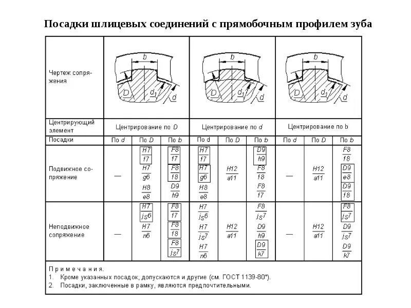 Посадки шлицевых соединений. Допуски шлицевых прямобочных соединений. Шлицы эвольвентные din 5482. Допуски и посадки шлицевых соединений с прямобочным профилем. Обозначение шпоночных и шлицевых соединений на чертежах.