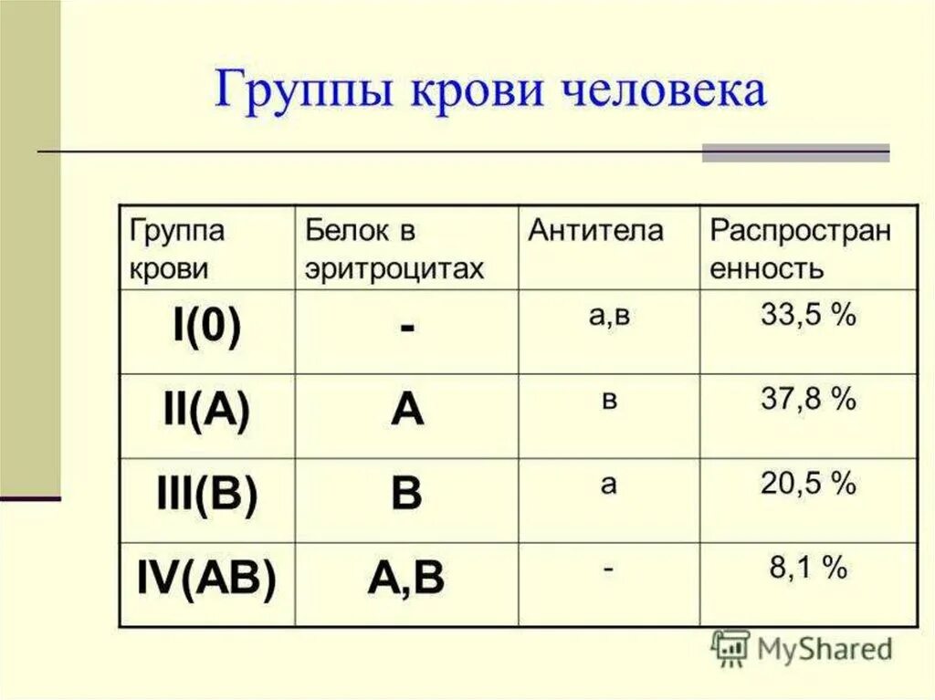 Как записать группу крови. Сколько бывает групп крови у человека. Обозначение групп крови буквами и цифрами резус фактора. Классификация групп крови человека таблица. Группы крови таблица ab0.