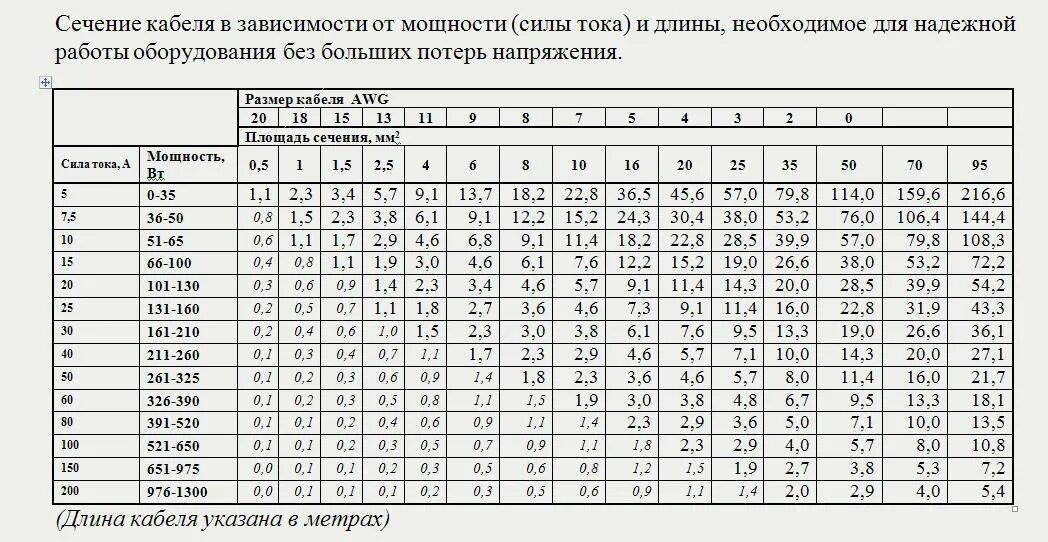 Сечения эл проводов. Таблица сечений проводов по току и длине кабеля. Расчёт сечения кабеля по мощности постоянного тока. Сечение кабеля по мощности таблица 380 медь. Таблица выбора сечения кабеля по току и мощности.