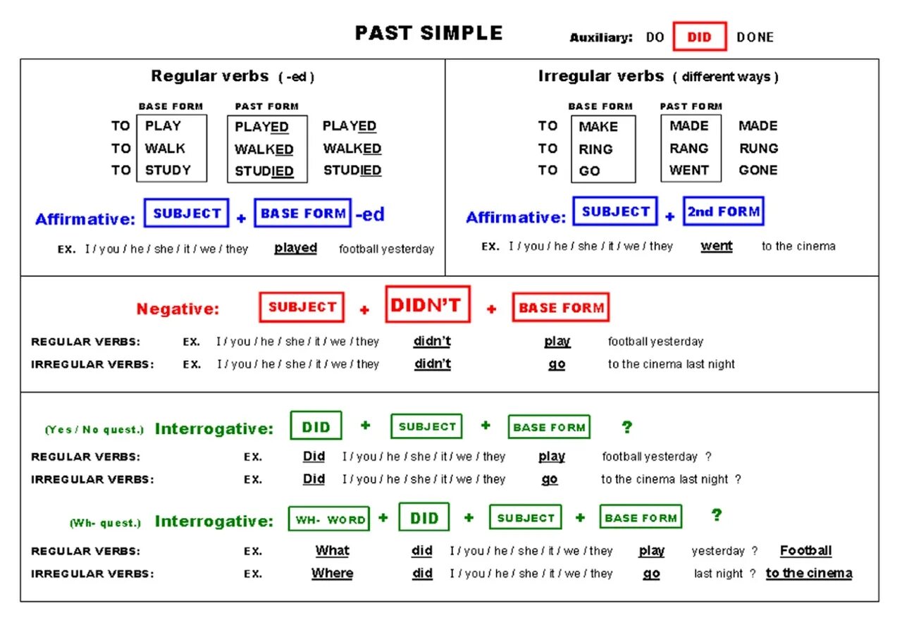 Паст Симпл таблица 5 класс. Формула составления предложений в past simple. Памятка по past simple. Past simple прошедшее простое время. Drawn в прошедшем времени