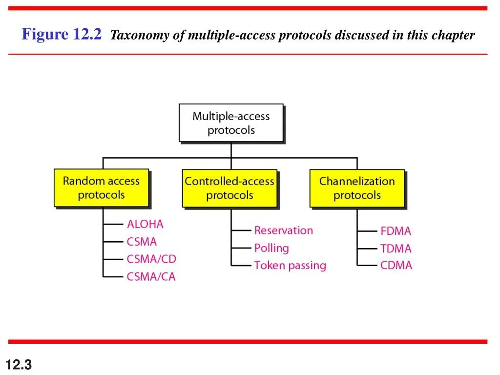 TDMA протокол. Multiple access. FDMA TDMA CDMA. Структура TDMA кадров. Access protocol