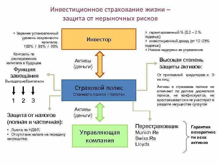 Инвестиционное пенсионное страхование. Инвестиционное страхование. Инвестиционное страхование жизни. Инвестиционная программа страхования. Риски в инвестиционном страховании жизни.