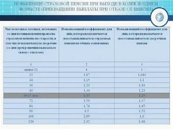 Какие выплаты при выходе на пенсию
