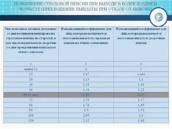 Коэффициенты повышения пенсии. Выплата муниципальным служащим при выходе на пенсию. Коэффициент повышения размера фиксированной выплаты. Повышающий коэффициент для страховой пенсии.