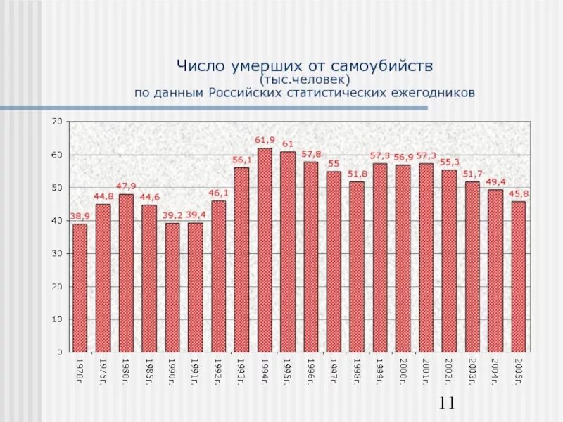 Сколько сегодня умерло от суицида. Статистика самоубийств Gjujlfv. Число суицидов в России. Статистика по самоубийствам в России. Статистика погибших от суицида.