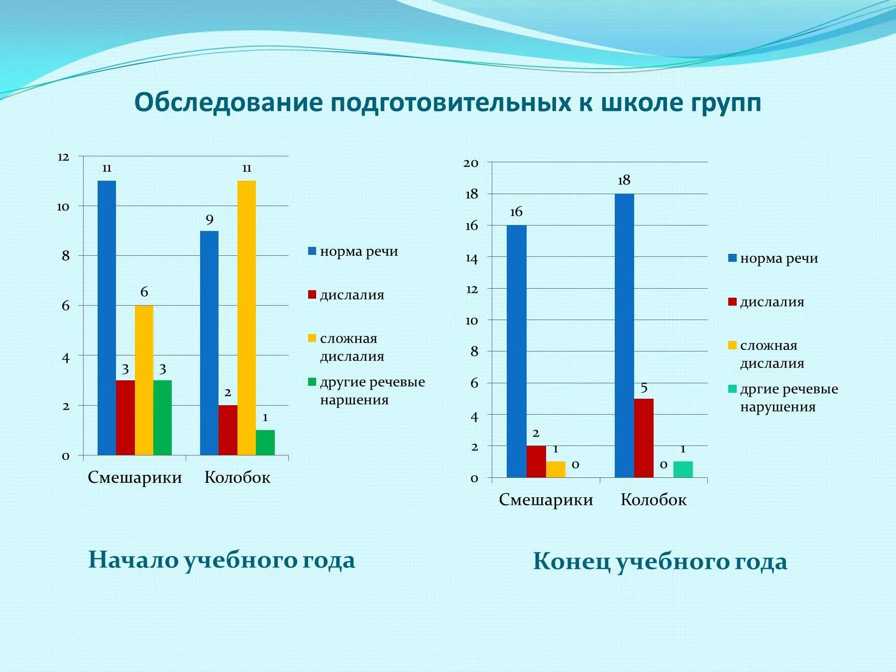 Отчет логопеда в школе. Мониторинг логопеда в ДОУ график. Отчет по результатам логопедической работы. Мониторинг эффективности логопедической работы. Диаграмма по диагностике в детском саду.