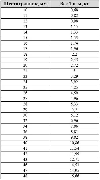 Вес погонного метра шестигранника таблица. Вес 1м шестигранника стального. Шестигранник стальной вес 1 метра. Таблица веса шестигранника.