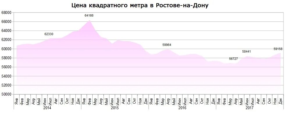 Фонд квадратный метр. Динамика рынка недвижимости Ростова на Дону. Рынок недвижимости в Ростове на Дону график. График роста цен за квадратный метр недвижимости. Стоимость квадратного метра в Ростове.