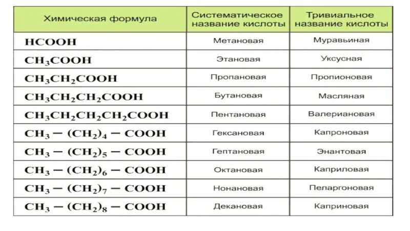 Карбоновые кислоты 10 класс химия формулы. Структурні формули кислот. C15h31cooh карбоновая кислота. Карбоновые кислоты 2 вещества формулы. Структурные формулы кислот.