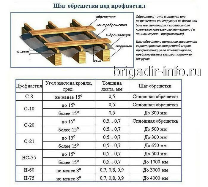 Какую толщину надо. Как рассчитать профнастил на крышу. Шаг обрешётки под профнастил с 20. Шаг обрешетки для профнастила н75. Схема обрешетки под профнастил кровли.