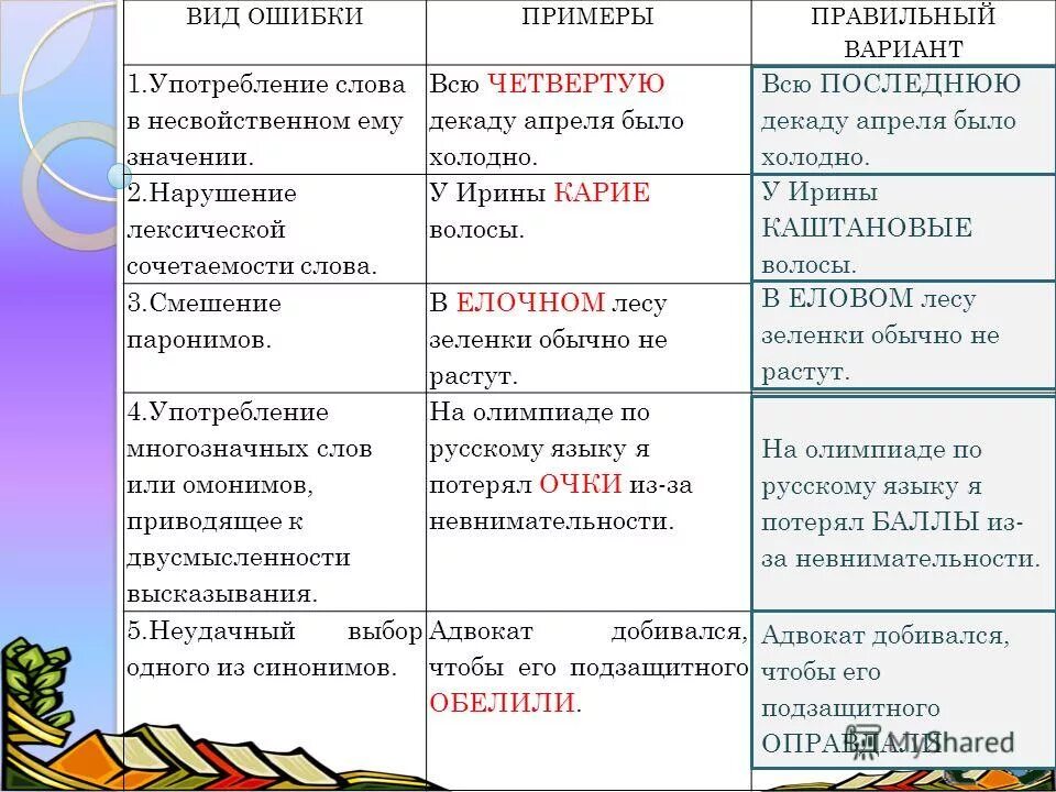 Неправильный пароним. Примеры употребления слов. Употребление слова в несвойственном значении. 1. Употребление слова в несвойственном ему значении. Примеры лексических ошибок в тексте.