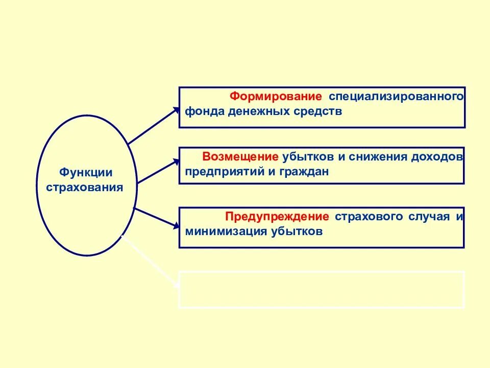 Страховые фонды формирование и использование. Формирование страхового фонда. функции страхового фонда.  формирование специализированного страхового фонда;. способы формирования страховых фондов.