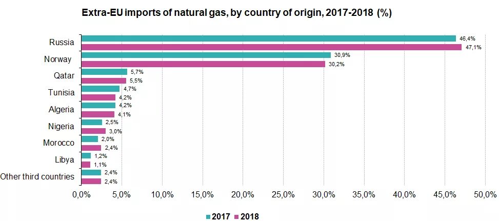 Страны по импорту газа. Потребление газа в Европе график 2020. Поставки газа в Европу 2019 год.