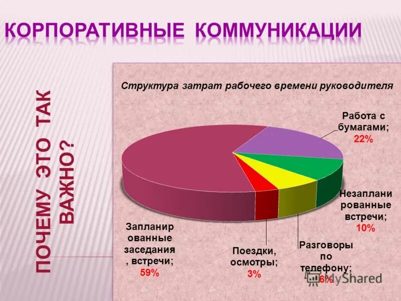 Получить структуру времени. Структура рабочего времени руководителя. Структура затрат рабочего времени. Распределение рабочего времени руководителя. Распределение времени руководителя.