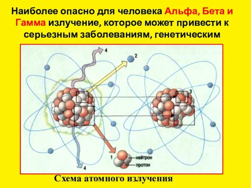 Самым опасным излучением является. Самое опасное излучение. самое опасное излучение для человека. наиболее опасным излучением для человека является. альфа бета гамма излучения самое опасное.