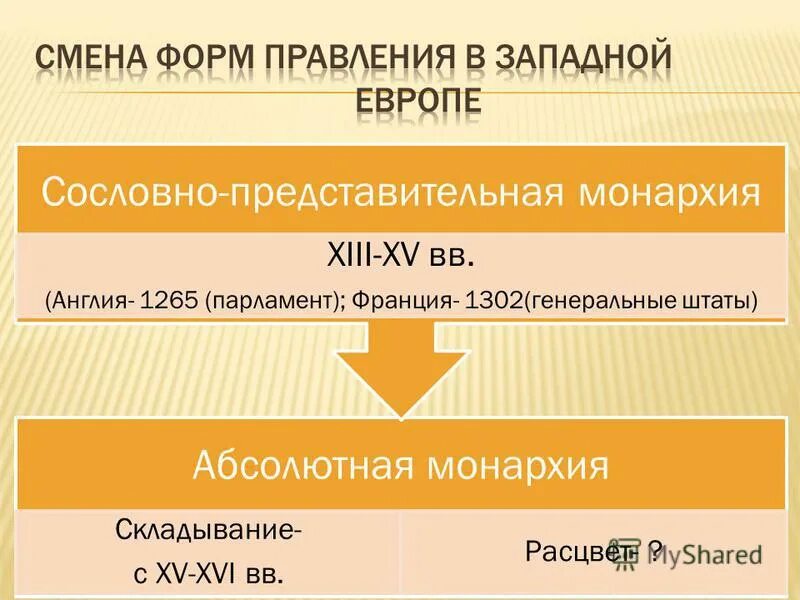 Сословно представительный орган речи посполитой. Сословно-представительная монархия во Франции генеральные штаты. Сословно-представительная монархия примеры. Сословно-представительная монархия и абсолютная монархия. Сословно-представительные органы Франции и Англии.