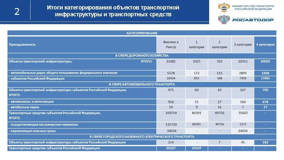 План обеспечения транспортной безопасности транспортного средства. Категорированные объекты транспортной инфраструктуры это. Транспортная безопасность ТС. Категорирование транспортных средств. Росавтодор категорирование транспортных средств.