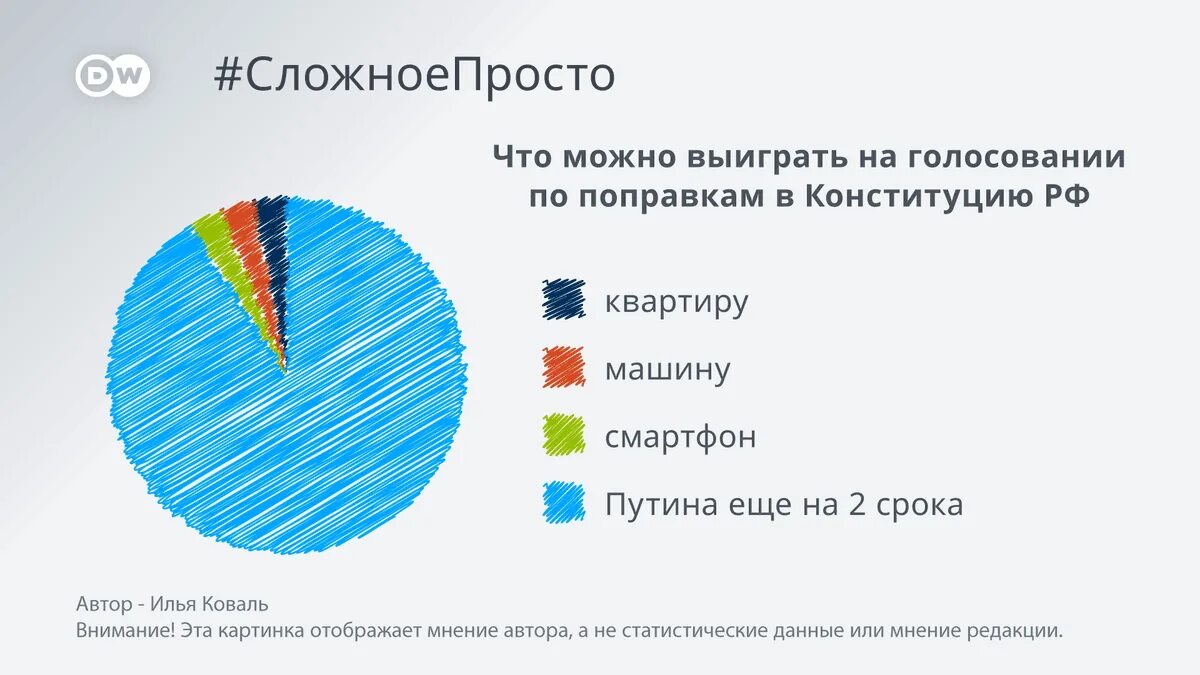 Сколько человек проголосовало сейчас. Сколько людей проголосовало за поправки. Процент людей проголосовавших за поправки в Конституцию.