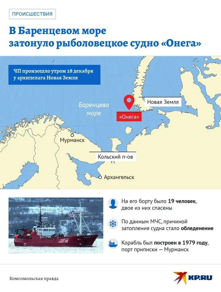 Мурманск где находится судно градиент. Рыболовное судно онега мурманск. онега затонула в баренцевом море. траулер онега затонул в баренцевом море. крушение судна в баренцевом море онега.