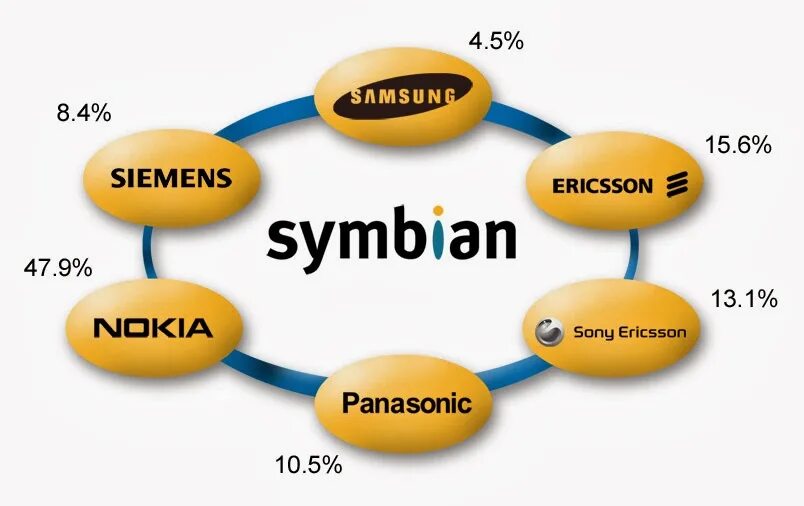 Symbian os. Операционная система symbian. symbian os логотип. симбиан ос нокиа.