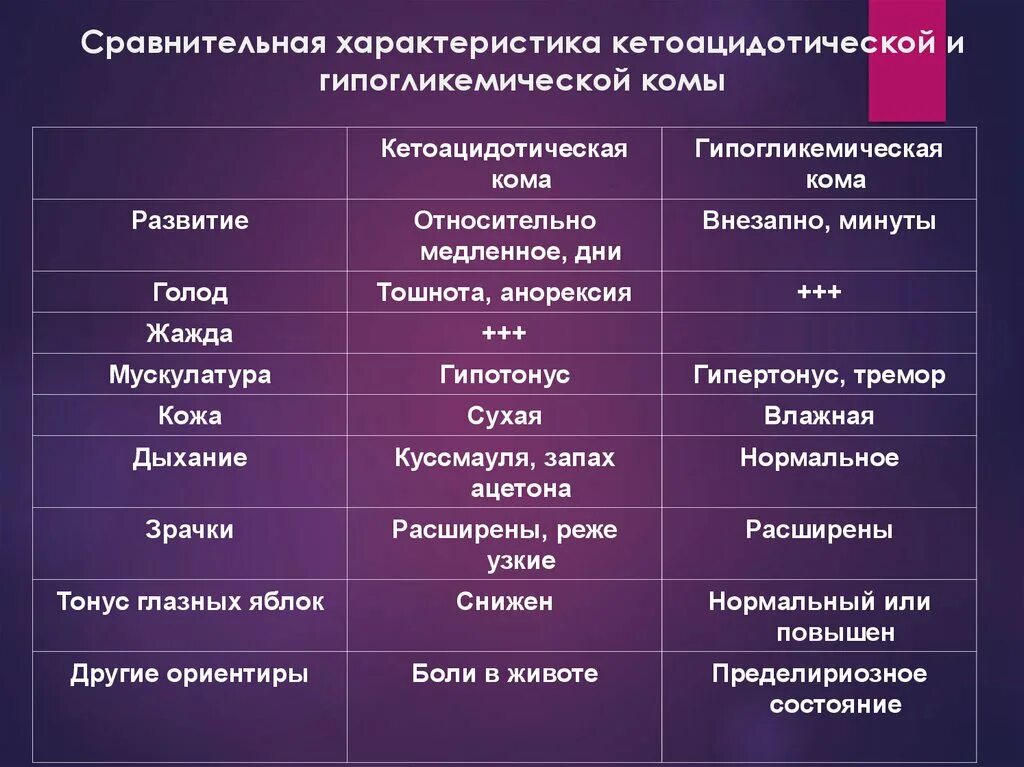 Сахарный диабет гипергликемическая кома. Гипогликемическая и диабетическая кома сравнительная таблица. Сравнительная таблица кетоацидной и гипогликемической комы. Сравнительная характеристика диабетической комы.