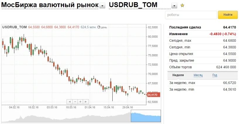 Доллар рубль com. Московская биржа валюта. Доллар на Московской бирже. Мосбиржа котировки валют. Торги на валютная биржа РБ.