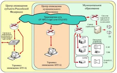 Система оповещения п