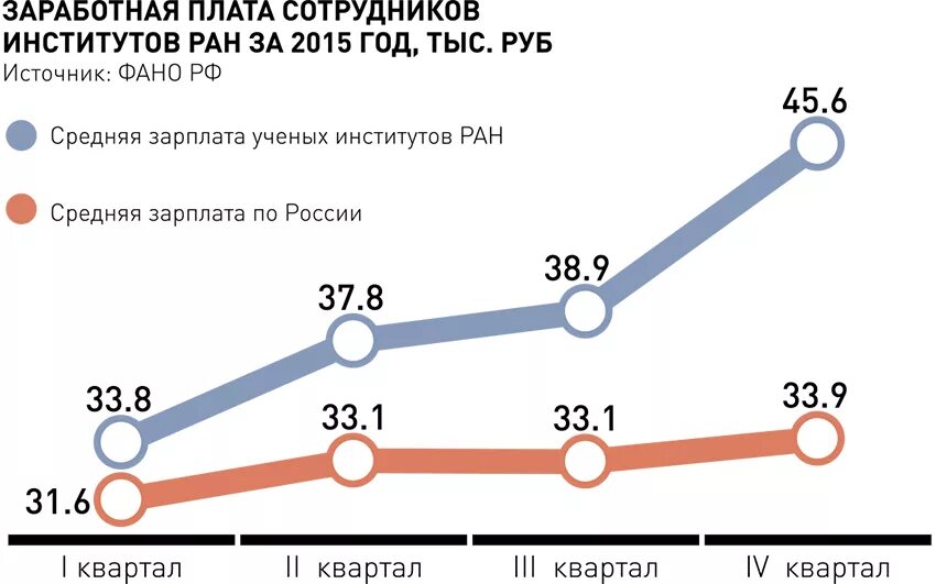 Сколько получают про. Зарплата учёных. Средняя зарплата ученого в России. Зарплата учёных в России. Заработок ученых в России.