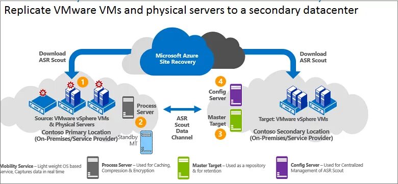 Recover m. Архитектура VMWARE. VMWARE and Microsoft’s. VMWARE И Microsoft Windows Server. Disaster Recovery Plan данных.