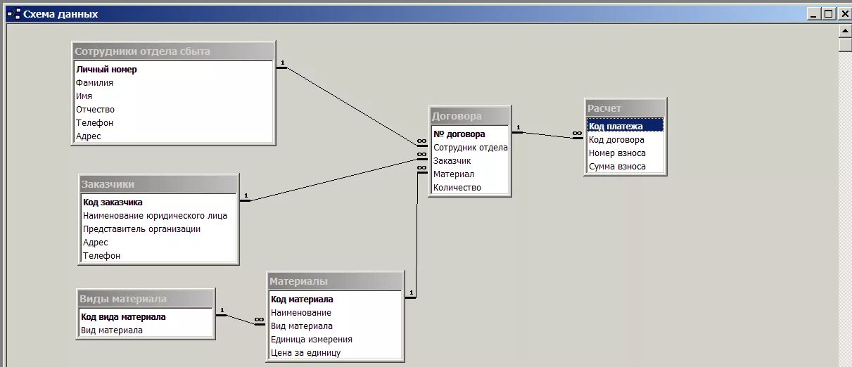 База данных сотрудники схема данных. База данных отдела кадров схема данных. База данных сотрудник отдел организации. Схемы базы данных для отдела кадров SQL. Номер телефона отдела сбыта