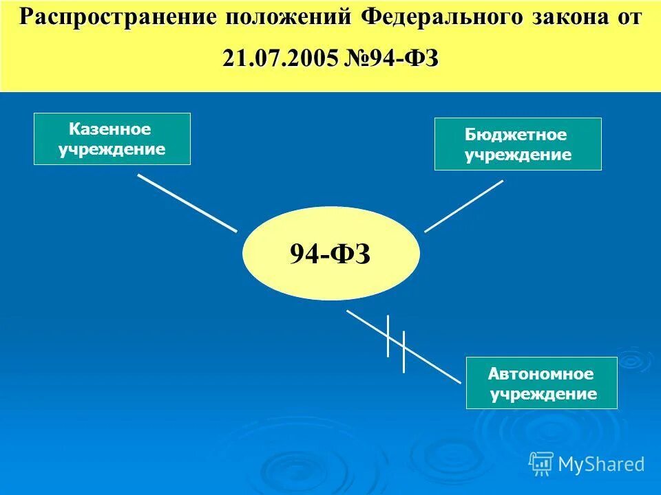Положение о формировании государственного