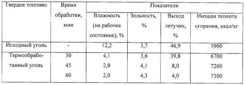 Зольность это. Низшая теплота сгорания поролона. "Низшая теплота сгорания материала, МДЖ*кг-1 g" бумага разрыхленная. Зольность угля. Показатели качества сгорания топлива таблица.