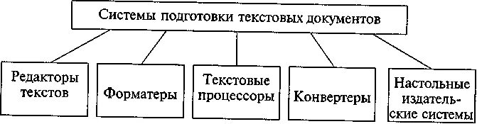 Подготовка текстового документа. Системы подготовки текстовых документов. Аппаратное обеспечение процесса подготовки текстовых документов. Система подготовки текста. Классификация систем подготовки текстовых документов.