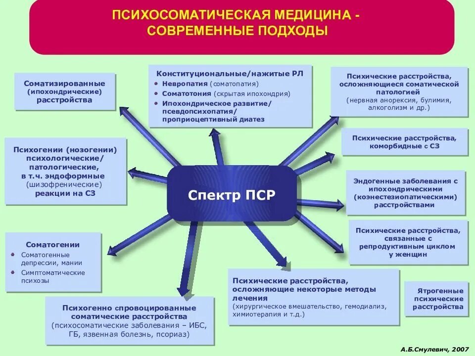 Психосоматическая патология. Психосоматические расстройства. Психосаматичечкме расс. Причины развития психосоматических заболеваний. Психосоматические аболевани.